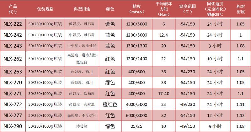 厌氧胶数据参数