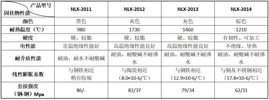 诺力兴无机胶高温胶